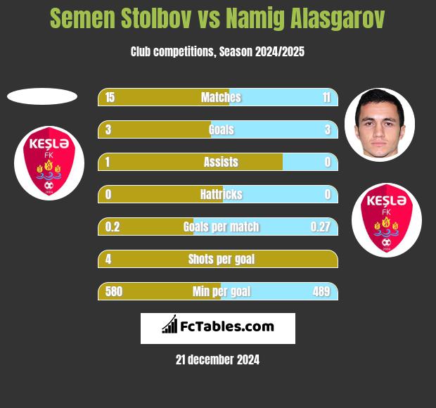 Semen Stolbov vs Namig Alasgarov h2h player stats