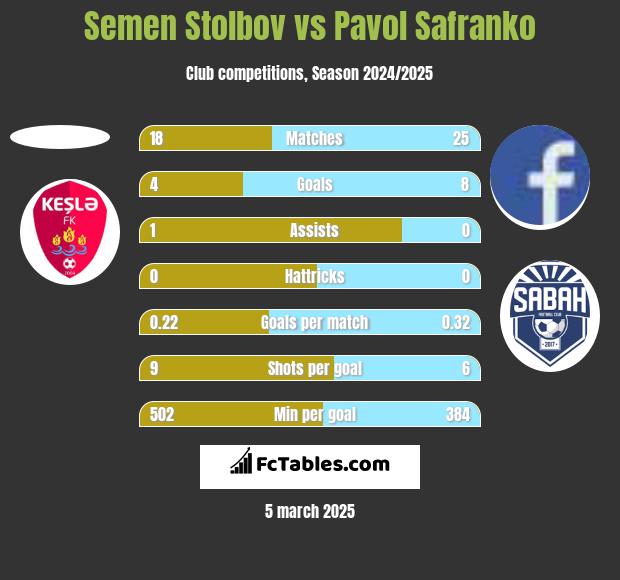 Semen Stolbov vs Pavol Safranko h2h player stats