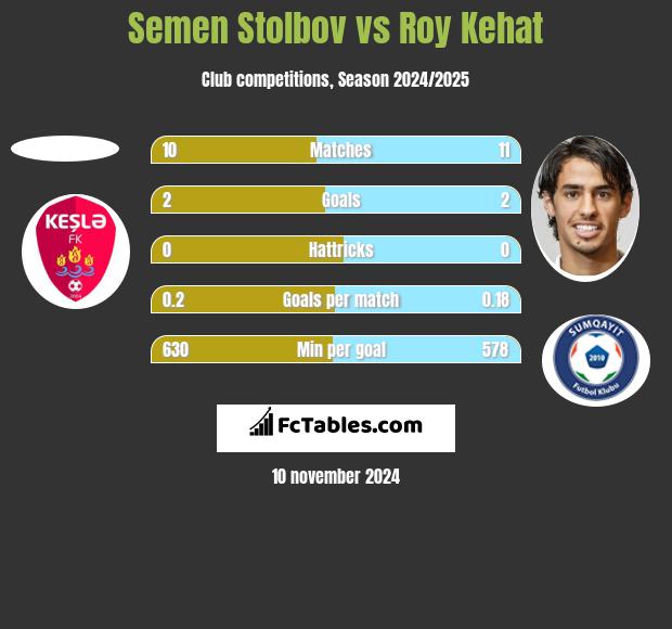 Semen Stolbov vs Roy Kehat h2h player stats