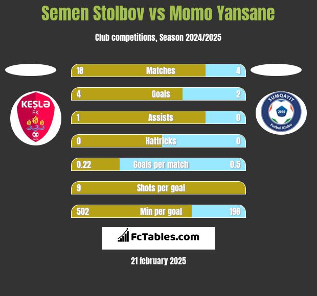 Semen Stolbov vs Momo Yansane h2h player stats