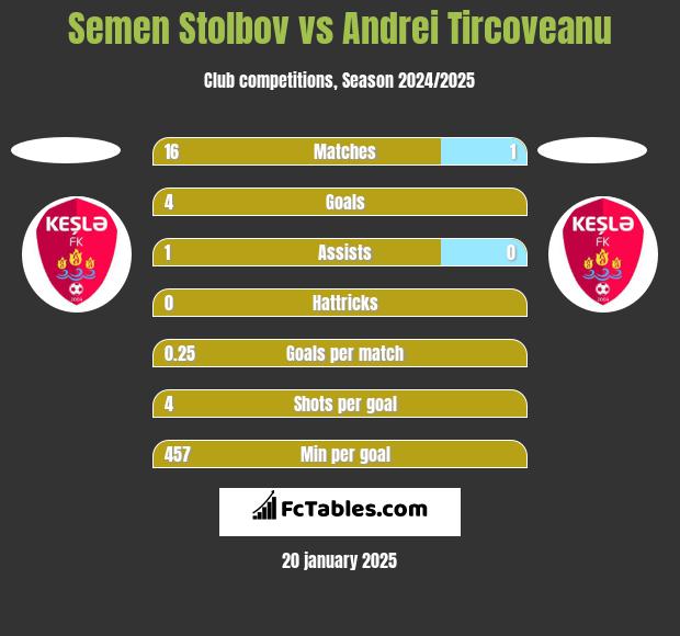 Semen Stolbov vs Andrei Tircoveanu h2h player stats