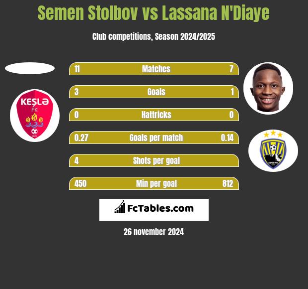 Semen Stolbov vs Lassana N'Diaye h2h player stats