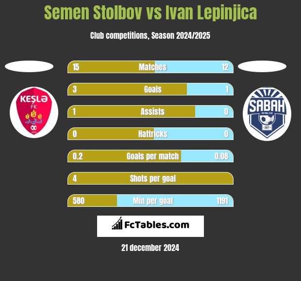 Semen Stolbov vs Ivan Lepinjica h2h player stats