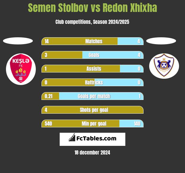 Semen Stolbov vs Redon Xhixha h2h player stats