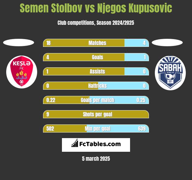 Semen Stolbov vs Njegos Kupusovic h2h player stats