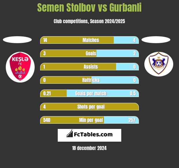 Semen Stolbov vs Gurbanli h2h player stats