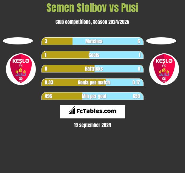 Semen Stolbov vs Pusi h2h player stats