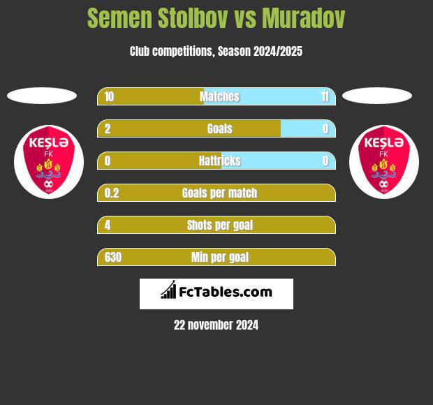 Semen Stolbov vs Muradov h2h player stats