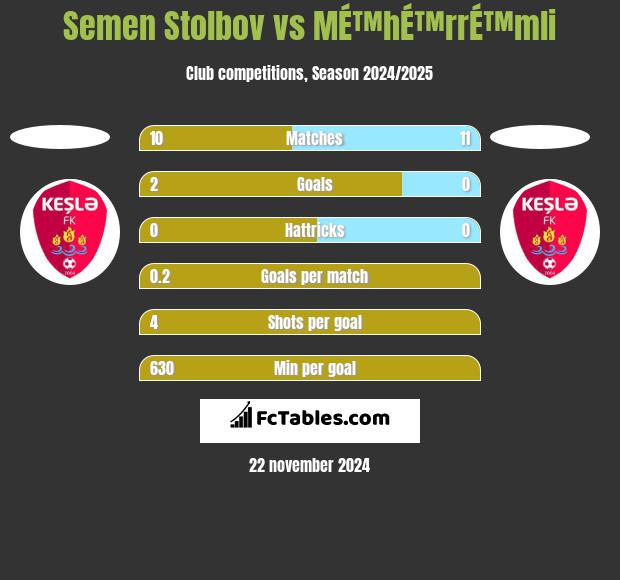 Semen Stolbov vs MÉ™hÉ™rrÉ™mli h2h player stats