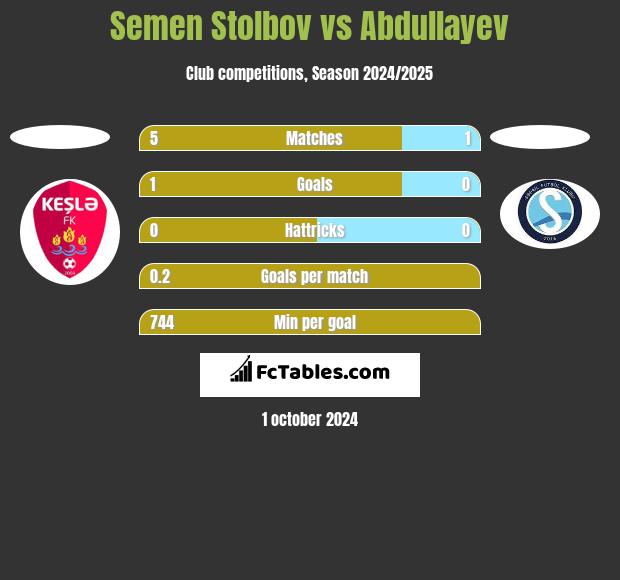 Semen Stolbov vs Abdullayev h2h player stats