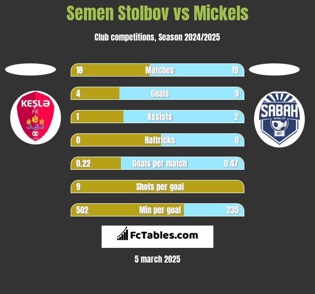 Semen Stolbov vs Mickels h2h player stats