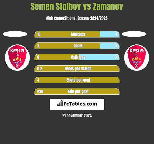 Semen Stolbov vs Zamanov h2h player stats