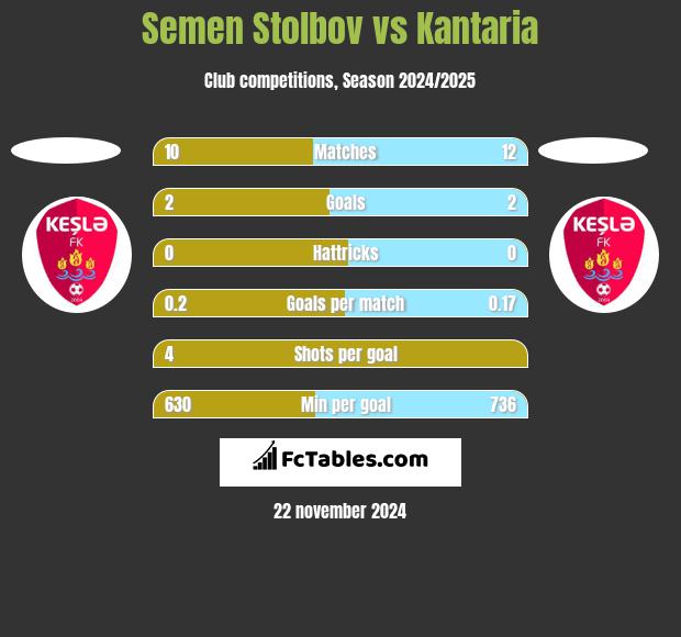 Semen Stolbov vs Kantaria h2h player stats