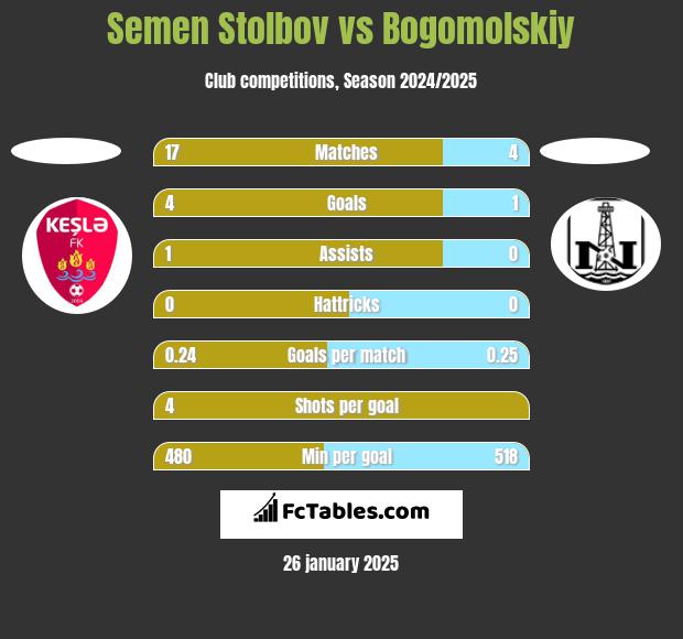 Semen Stolbov vs Bogomolskiy h2h player stats