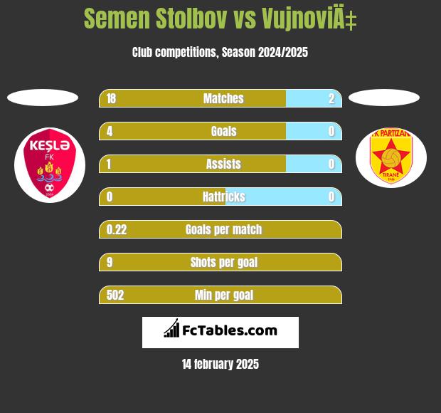 Semen Stolbov vs VujnoviÄ‡ h2h player stats