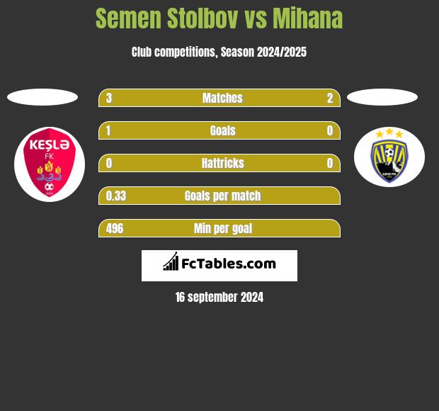 Semen Stolbov vs Mihana h2h player stats