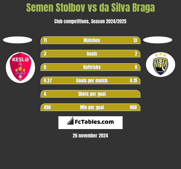 Semen Stolbov vs da Silva Braga h2h player stats