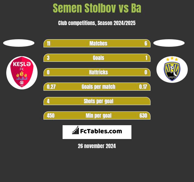 Semen Stolbov vs Ba h2h player stats