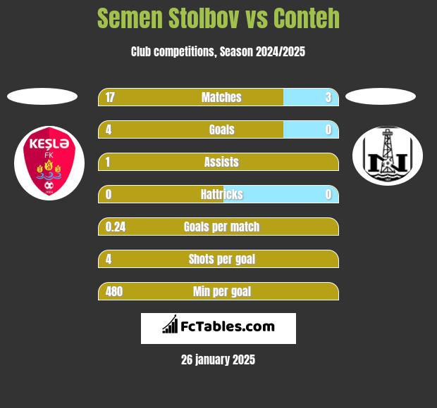 Semen Stolbov vs Conteh h2h player stats