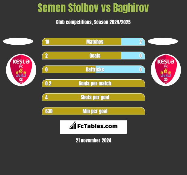 Semen Stolbov vs Baghirov h2h player stats