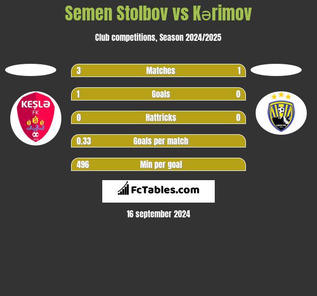 Semen Stolbov vs Kərimov h2h player stats