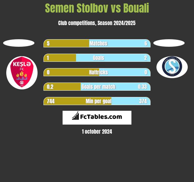 Semen Stolbov vs Bouali h2h player stats