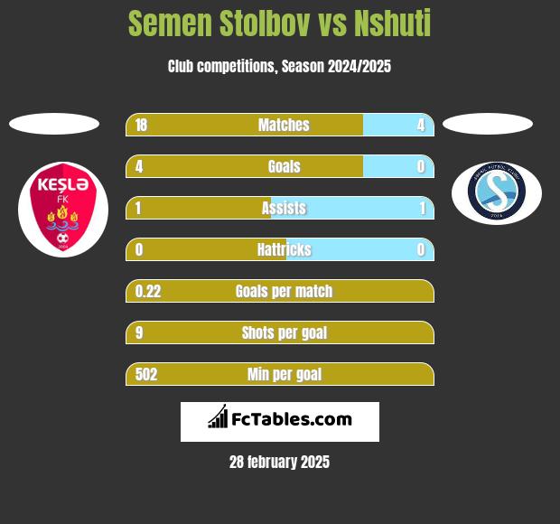 Semen Stolbov vs Nshuti h2h player stats