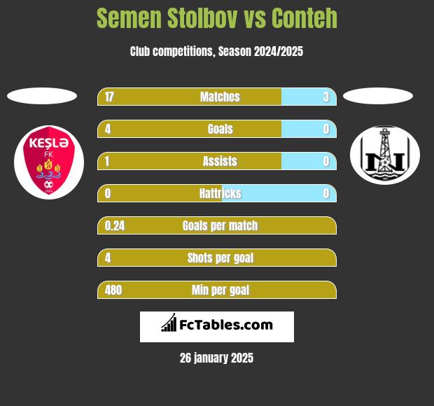 Semen Stolbov vs Conteh h2h player stats