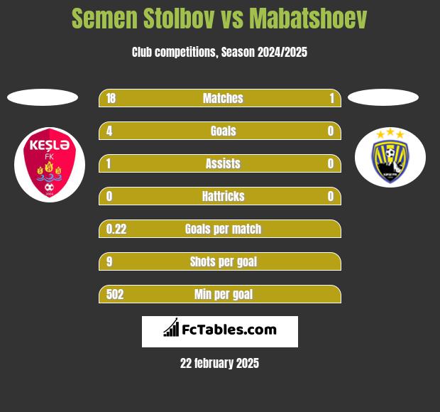 Semen Stolbov vs Mabatshoev h2h player stats