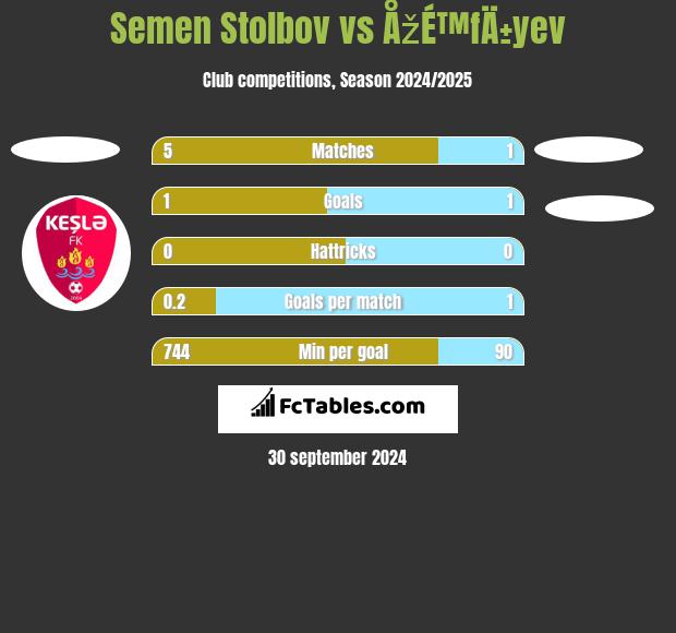 Semen Stolbov vs ÅžÉ™fÄ±yev h2h player stats