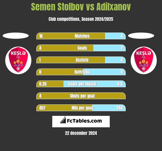 Semen Stolbov vs Adilxanov h2h player stats