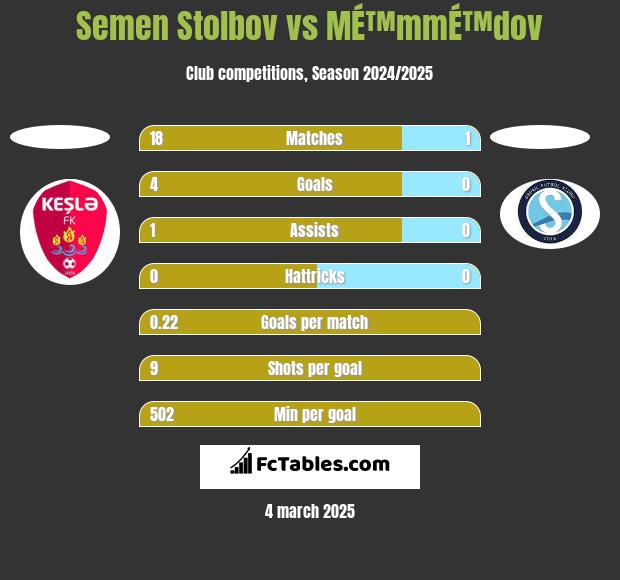 Semen Stolbov vs MÉ™mmÉ™dov h2h player stats