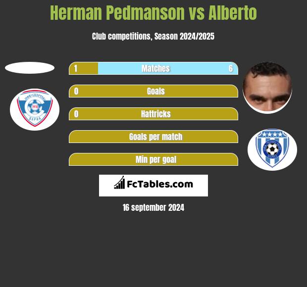 Herman Pedmanson vs Alberto h2h player stats