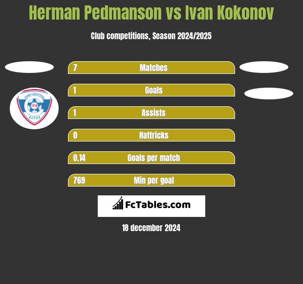 Herman Pedmanson vs Ivan Kokonov h2h player stats