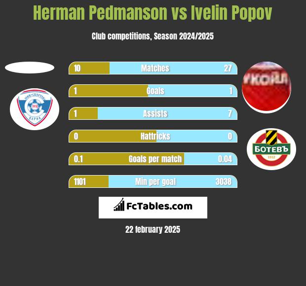 Herman Pedmanson vs Ivelin Popov h2h player stats