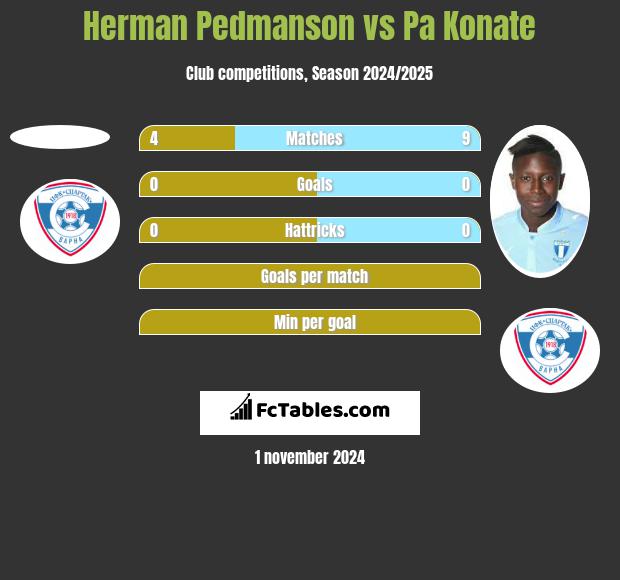 Herman Pedmanson vs Pa Konate h2h player stats