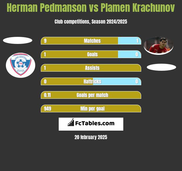 Herman Pedmanson vs Plamen Krachunov h2h player stats