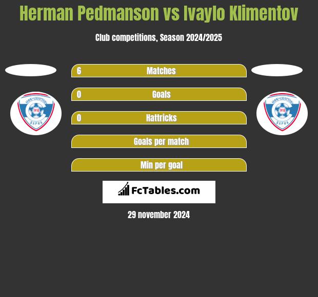 Herman Pedmanson vs Ivaylo Klimentov h2h player stats