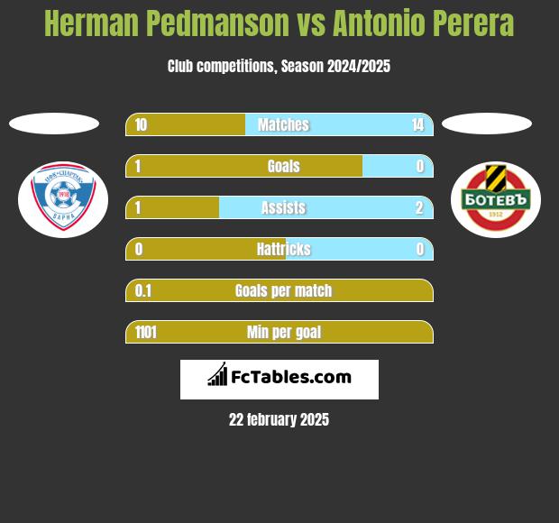 Herman Pedmanson vs Antonio Perera h2h player stats