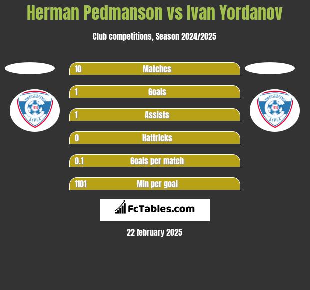 Herman Pedmanson vs Ivan Yordanov h2h player stats