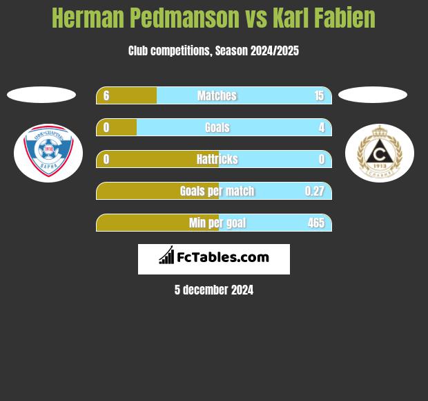 Herman Pedmanson vs Karl Fabien h2h player stats