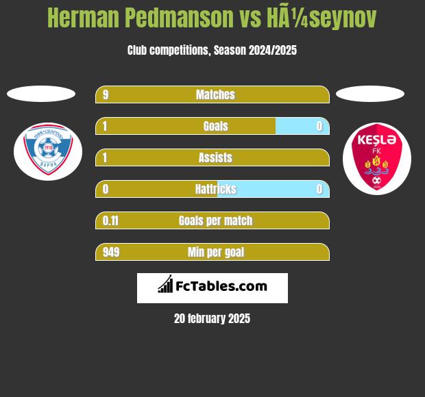 Herman Pedmanson vs HÃ¼seynov h2h player stats