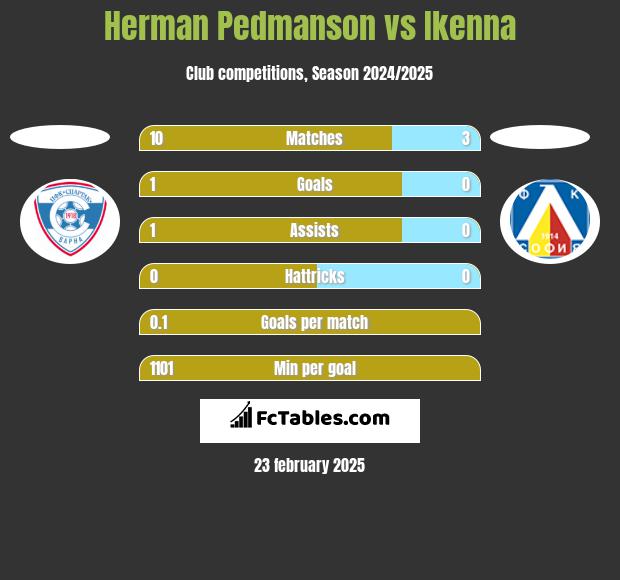 Herman Pedmanson vs Ikenna h2h player stats