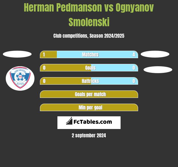 Herman Pedmanson vs Ognyanov Smolenski h2h player stats