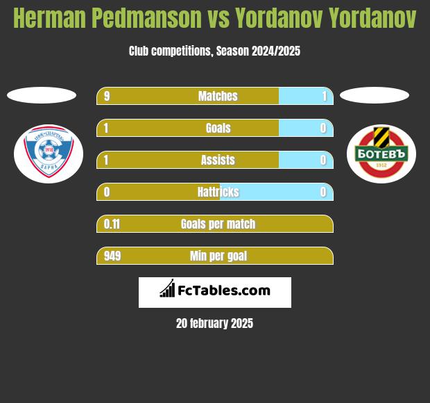 Herman Pedmanson vs Yordanov Yordanov h2h player stats