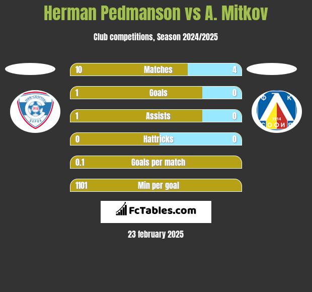 Herman Pedmanson vs A. Mitkov h2h player stats