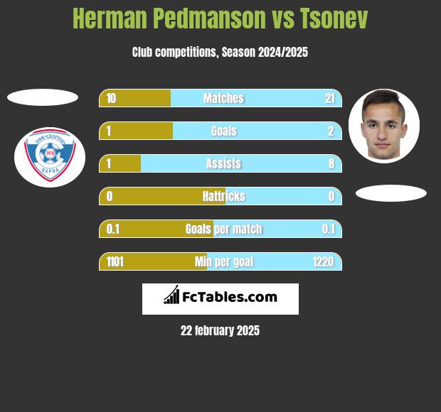 Herman Pedmanson vs Tsonev h2h player stats