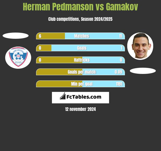 Herman Pedmanson vs Gamakov h2h player stats