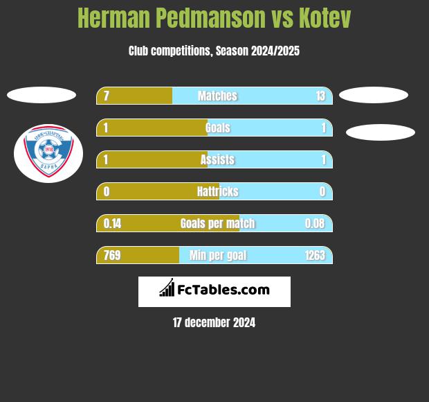 Herman Pedmanson vs Kotev h2h player stats