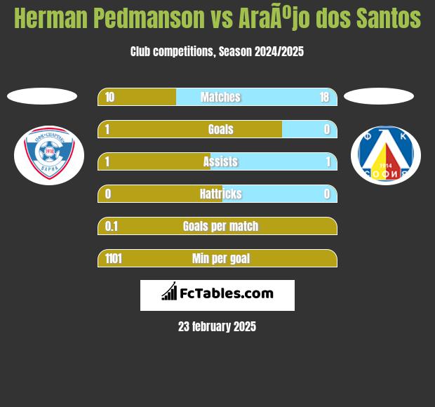 Herman Pedmanson vs AraÃºjo dos Santos h2h player stats